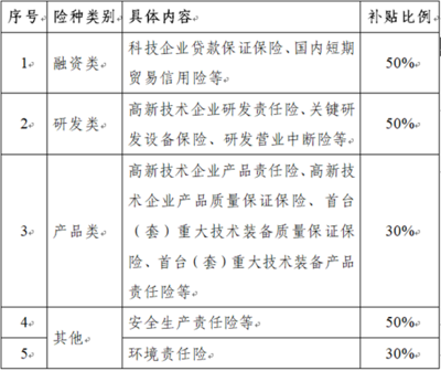 關于受理2018年園區利息、科技保險費和融資擔保費補貼業務的通知