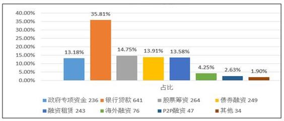 &ldquo;中國制造2025&rdquo;對湖南中小企業金融生態環境影響研究